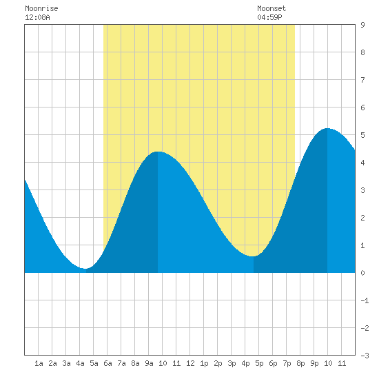Androscoggin River tide chart for Monday, August 18, 2025