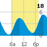 Androscoggin River tide chart for Monday, August 18, 2025