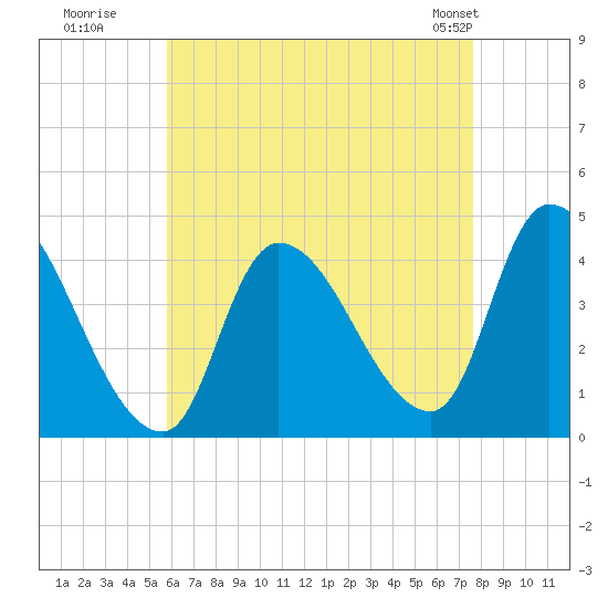 Androscoggin River tide chart for Tuesday, August 19, 2025