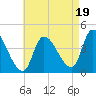 Androscoggin River tide chart for Tuesday, August 19, 2025