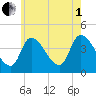Androscoggin River tide chart for Friday, August 1, 2025