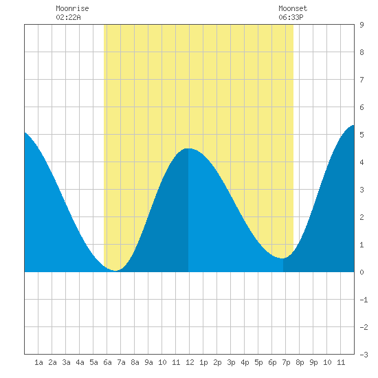 Androscoggin River tide chart for Wednesday, August 20, 2025