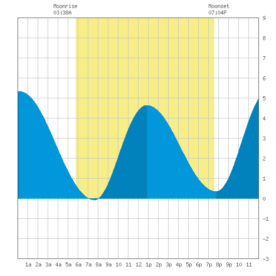 Androscoggin River tide chart for Thursday, August 21, 2025