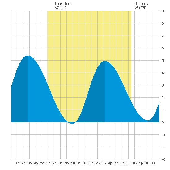 Androscoggin River tide chart for Sunday, August 24, 2025