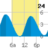 Androscoggin River tide chart for Sunday, August 24, 2025