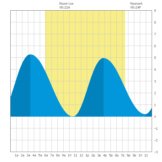 Androscoggin River tide chart for Monday, August 25, 2025
