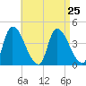 Androscoggin River tide chart for Monday, August 25, 2025