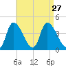 Androscoggin River tide chart for Wednesday, August 27, 2025