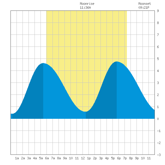 Androscoggin River tide chart for Thursday, August 28, 2025