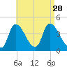 Androscoggin River tide chart for Thursday, August 28, 2025