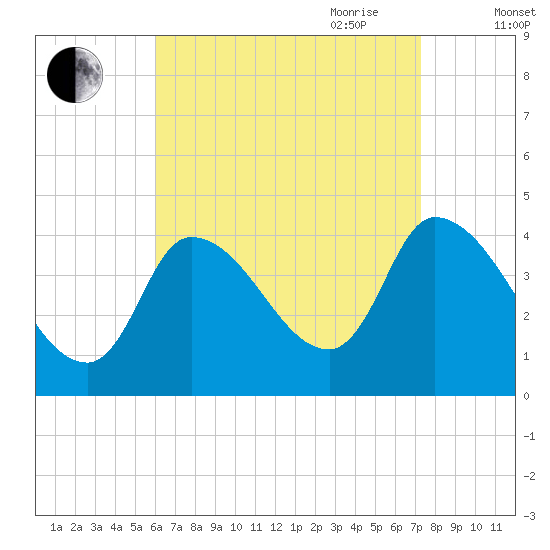 Androscoggin River tide chart for Sunday, August 31, 2025