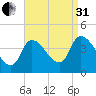 Androscoggin River tide chart for Sunday, August 31, 2025