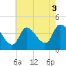 Androscoggin River tide chart for Sunday, August 3, 2025