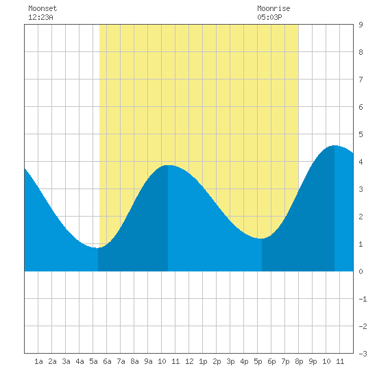 Androscoggin River tide chart for Monday, August 4, 2025