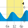 Androscoggin River tide chart for Monday, August 4, 2025