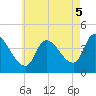 Androscoggin River tide chart for Tuesday, August 5, 2025