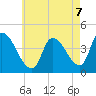 Androscoggin River tide chart for Thursday, August 7, 2025