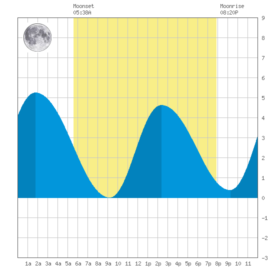 Androscoggin River tide chart for Saturday, August 9, 2025