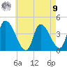 Androscoggin River tide chart for Saturday, August 9, 2025