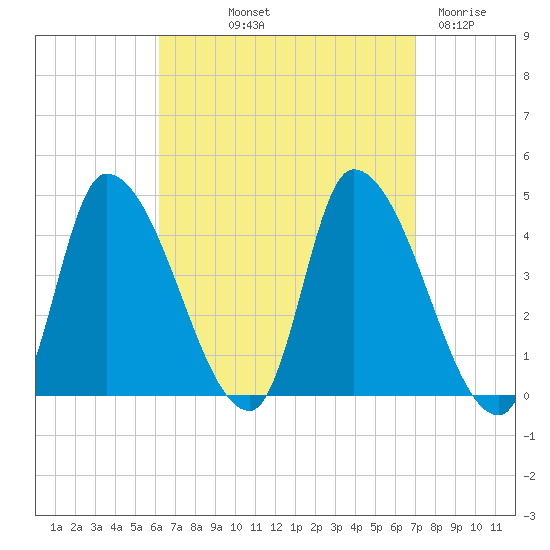 Androscoggin River tide chart for Wednesday, September 10, 2025