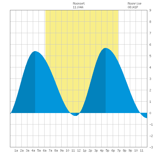 Androscoggin River tide chart for Thursday, September 11, 2025