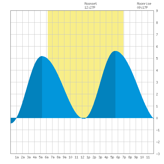 Androscoggin River tide chart for Friday, September 12, 2025