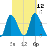 Androscoggin River tide chart for Friday, September 12, 2025