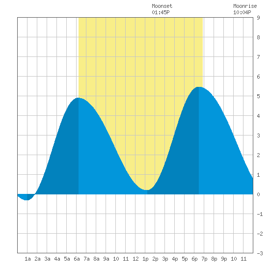 Androscoggin River tide chart for Saturday, September 13, 2025