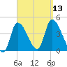Androscoggin River tide chart for Saturday, September 13, 2025