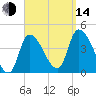 Androscoggin River tide chart for Sunday, September 14, 2025