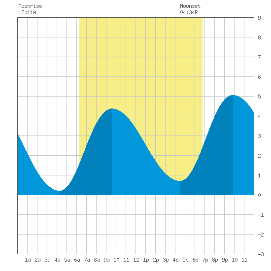 Androscoggin River tide chart for Tuesday, September 16, 2025