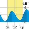 Androscoggin River tide chart for Tuesday, September 16, 2025