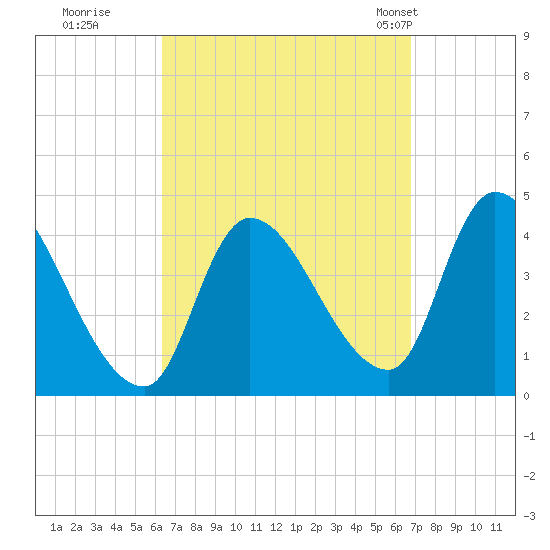 Androscoggin River tide chart for Wednesday, September 17, 2025