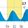 Androscoggin River tide chart for Wednesday, September 17, 2025