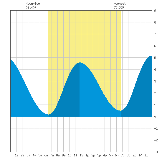 Androscoggin River tide chart for Thursday, September 18, 2025