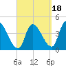 Androscoggin River tide chart for Thursday, September 18, 2025