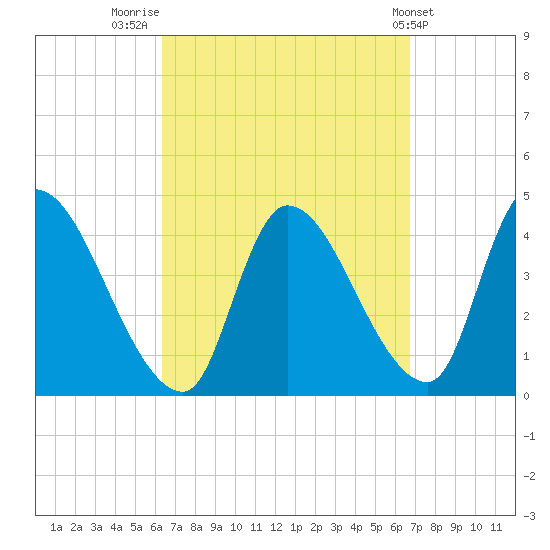 Androscoggin River tide chart for Friday, September 19, 2025