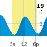 Androscoggin River tide chart for Friday, September 19, 2025