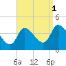 Androscoggin River tide chart for Monday, September 1, 2025