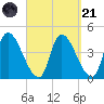 Androscoggin River tide chart for Sunday, September 21, 2025