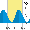 Androscoggin River tide chart for Monday, September 22, 2025
