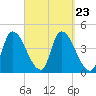 Androscoggin River tide chart for Tuesday, September 23, 2025