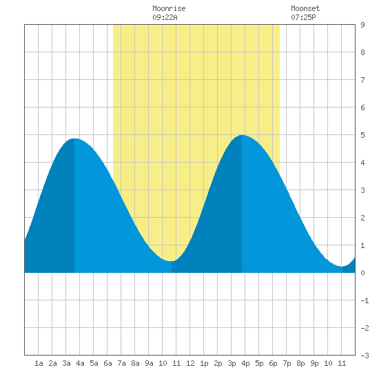 Androscoggin River tide chart for Wednesday, September 24, 2025