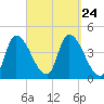 Androscoggin River tide chart for Wednesday, September 24, 2025