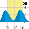 Androscoggin River tide chart for Thursday, September 25, 2025
