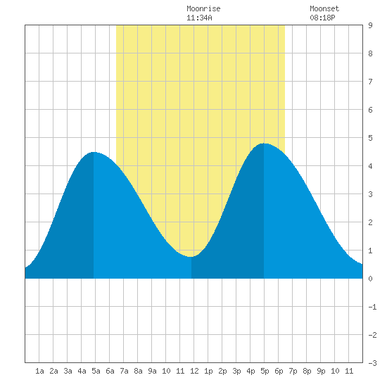 Androscoggin River tide chart for Friday, September 26, 2025