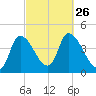 Androscoggin River tide chart for Friday, September 26, 2025