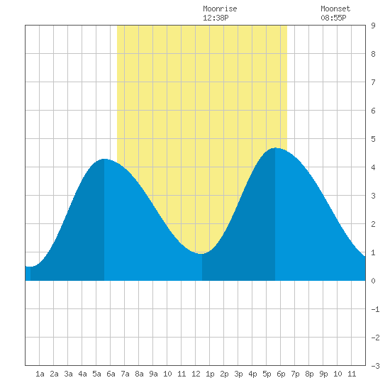 Androscoggin River tide chart for Saturday, September 27, 2025