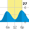 Androscoggin River tide chart for Saturday, September 27, 2025