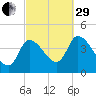 Androscoggin River tide chart for Monday, September 29, 2025